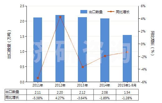 2011-2015年9月中國塑料制卷軸,紆子,筒管及類似品(HS39234000)出口量及增速統(tǒng)計